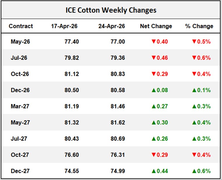 ICE Cotton Weekly Changes